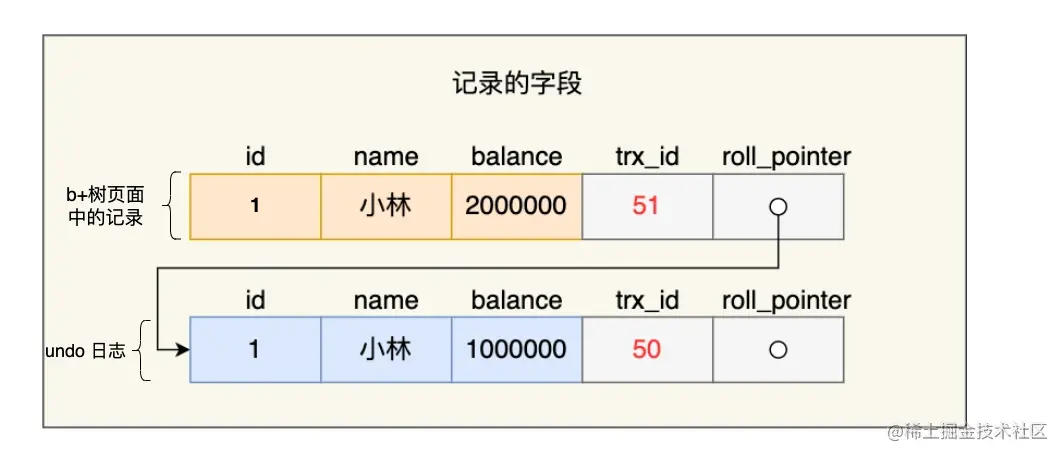 版本链